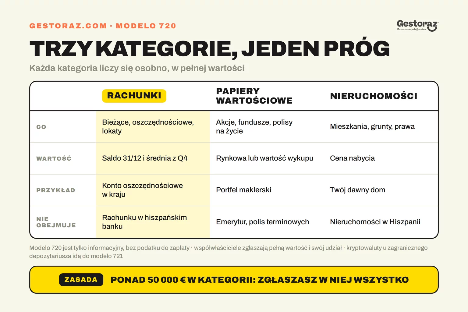 Infografika: trzy kategorie hiszpańskiego modelo 720, zagraniczne rachunki, papiery wartościowe i ubezpieczenia na życie oraz nieruchomości, z tym, co do nich należy, według jakiej wartości je zgłaszasz i co zostaje poza nimi; powyżej 50 000 euro zgłaszasz całą kategorię.