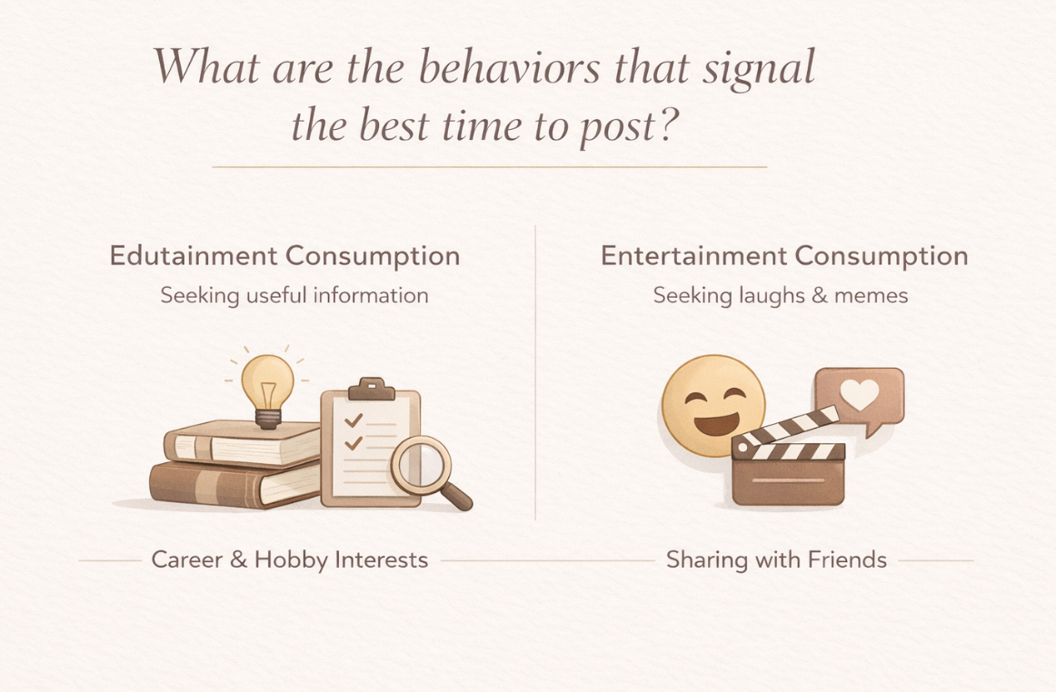 What are the behaviors that signal the best time to post?