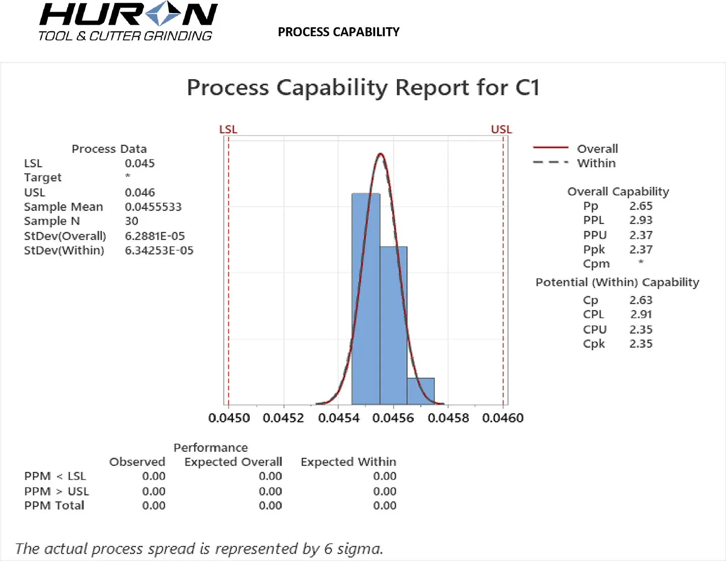 process cabalitity chart