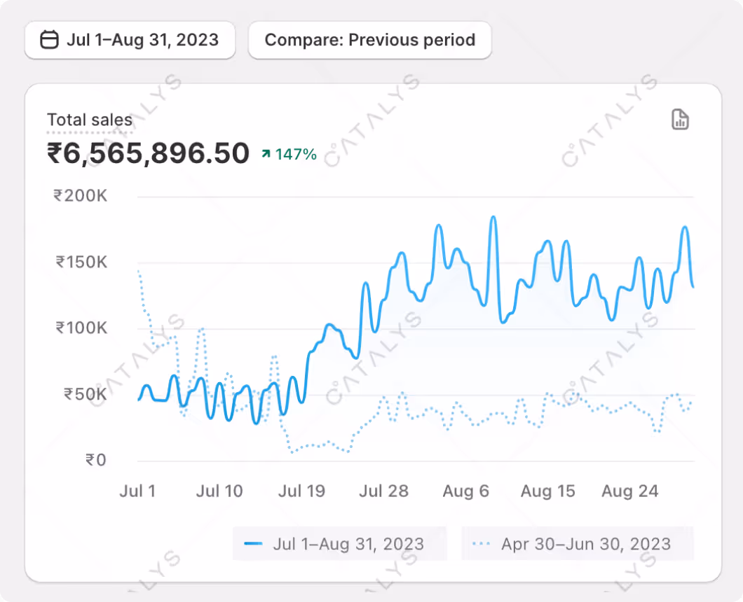 Total Sales from July 1 to Aug 31 2023