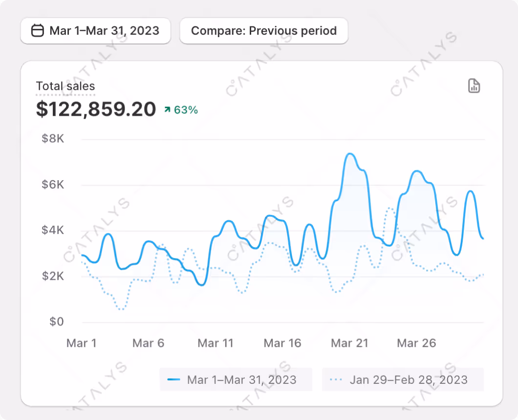 Total Sales from March to March 31 2023