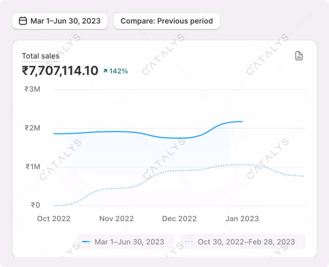 Total Sales from March to June 2023