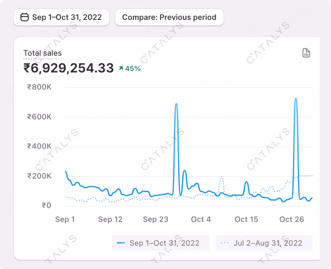 Sep 2022 VS Jul 2022 Total Sales