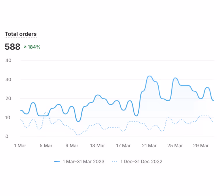 Ethnic Brand Mar 2023 VS Dec 2022 Total Orders Graph