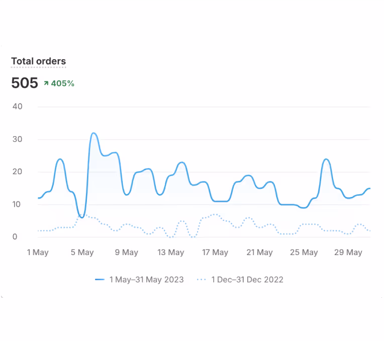 Happi Space Mar 2023 VS Dec 2022 Total Order Graph