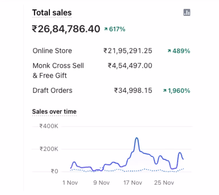 Jewelry Bran Nov 2022 Total sales graph