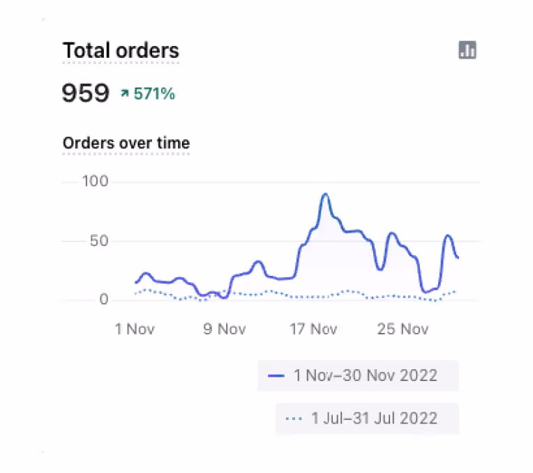 Jewelry Brand Converstion Rate Graph