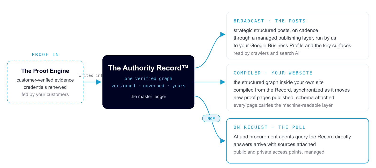 How the Authority Record works: proof written in by the Proof Engine, then broadcast out as posts, compiled into your website, and answered on request over MCP.