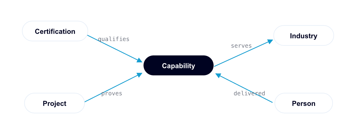A walk through a Record: a certification qualifies a capability, which serves an industry, proven by a project, delivered by a person.