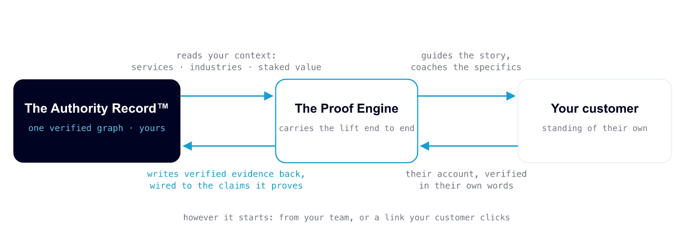The Proof Engine loop: it reads context from the Record, coaches the customer's story, and writes verified evidence back into the Record.