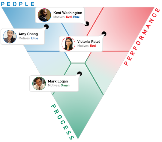 A Motivational Value System upside down triangle. Each point represents a trait (People, Performance, Process).