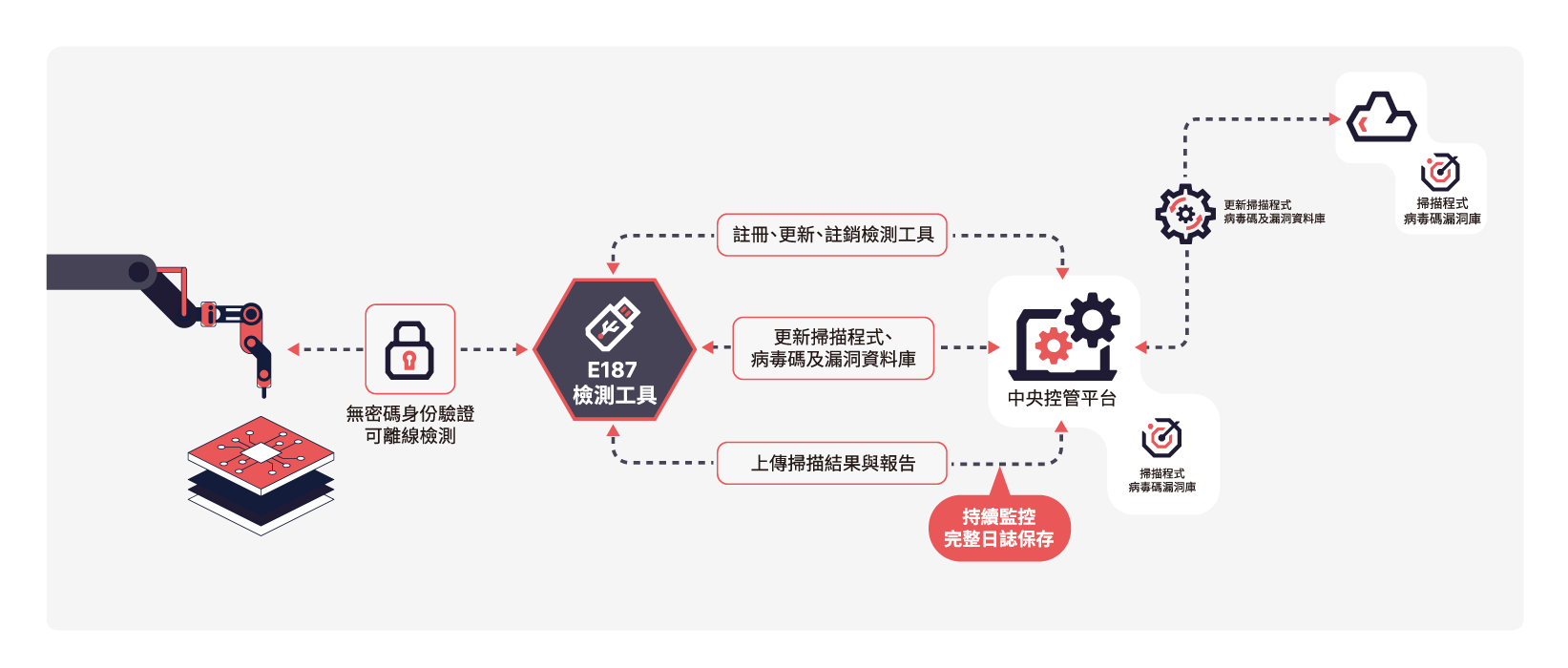 SEMI E187 半導體設備資安標準資產生命週期