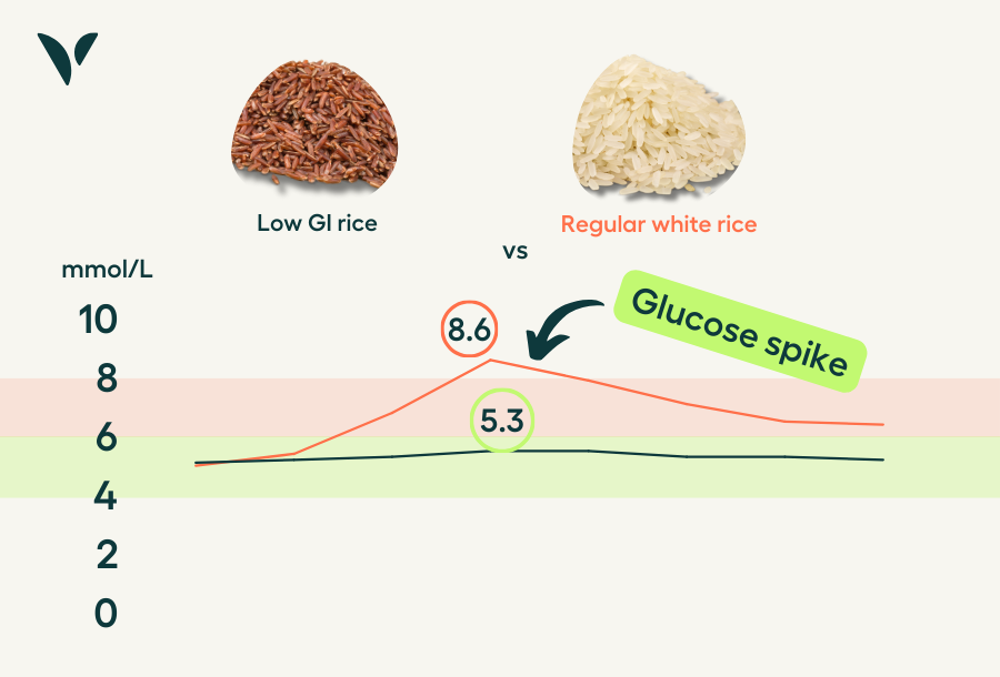 glucose spikes of rice, low GI rice