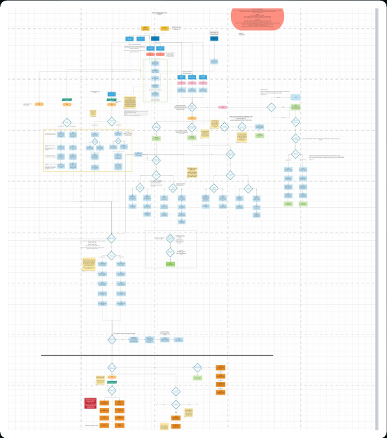 A client flow map built by The Email Marketers