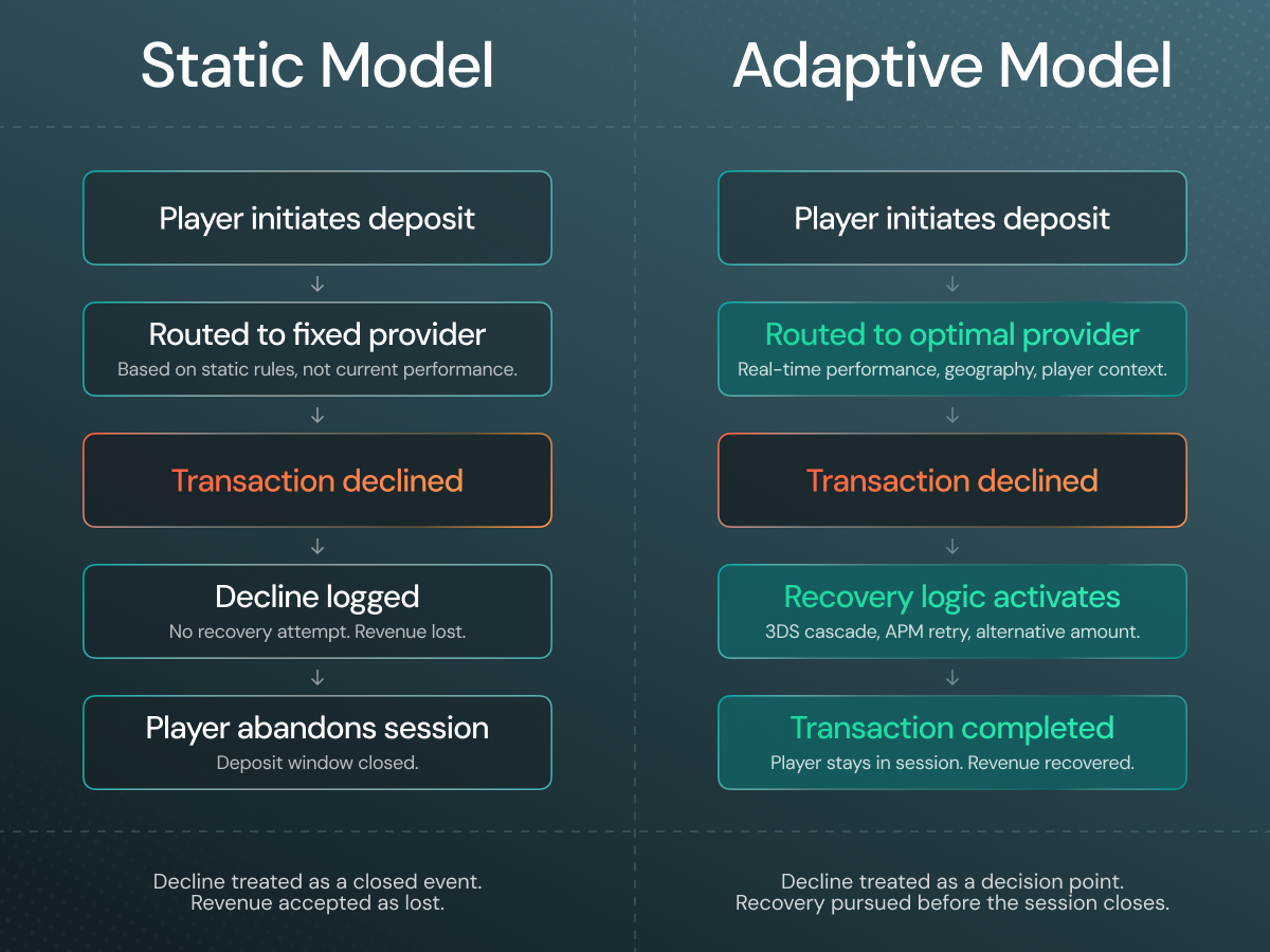 Go beyond static payment orchestration: comparison Static model vs Adaptive model 