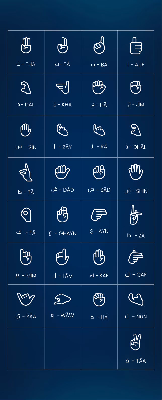 Grid of 28 icons showing hand signs representing Arabic alphabet letters with their names and transliterations, arranged in rows and columns on a dark blue background.