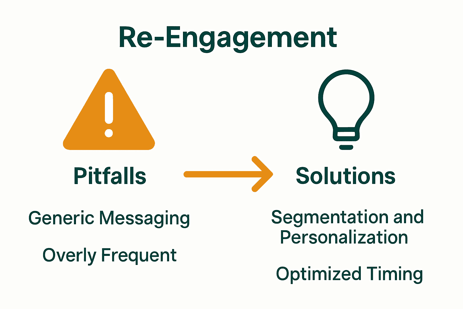 Infographic comparing re-engagement campaign pitfalls and best practice solutions with icons.