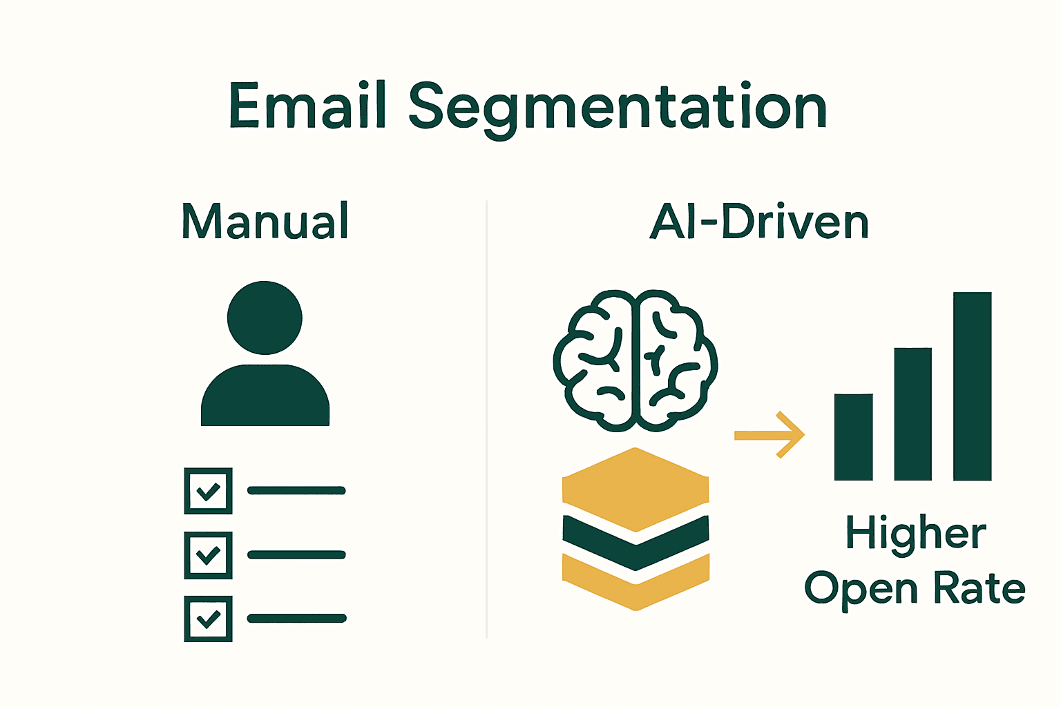 Infographic comparing manual and AI-powered email segmentation strategies for ecommerce brands.