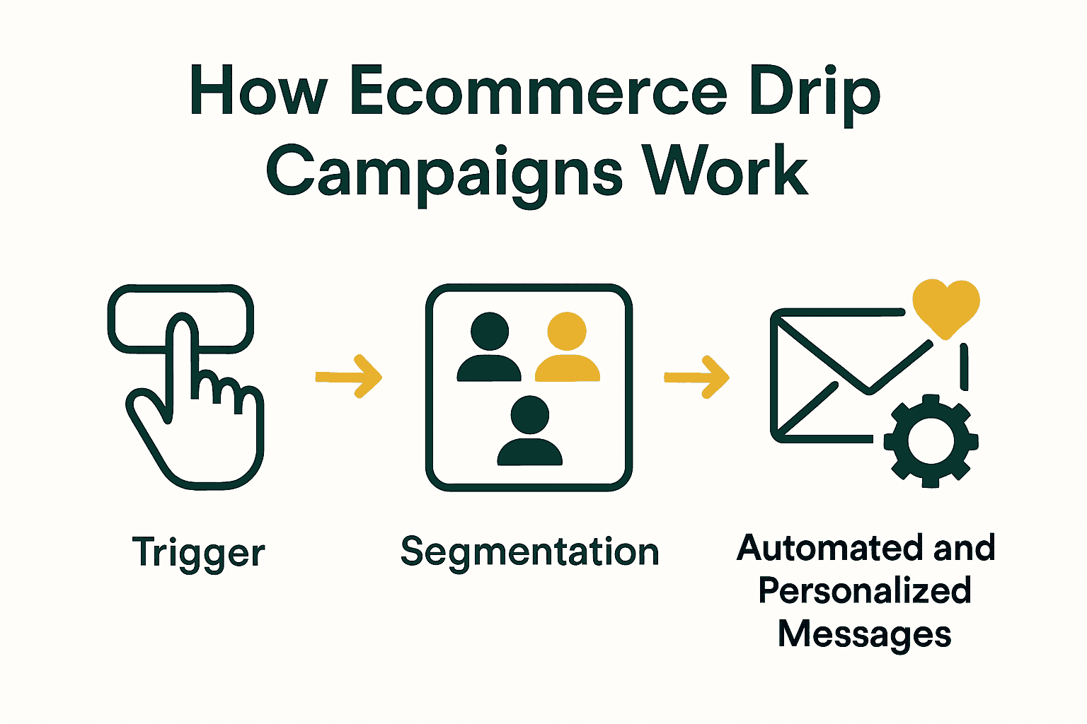 Three-step infographic showing trigger, segmentation, and personalized messaging in ecommerce drip campaigns.