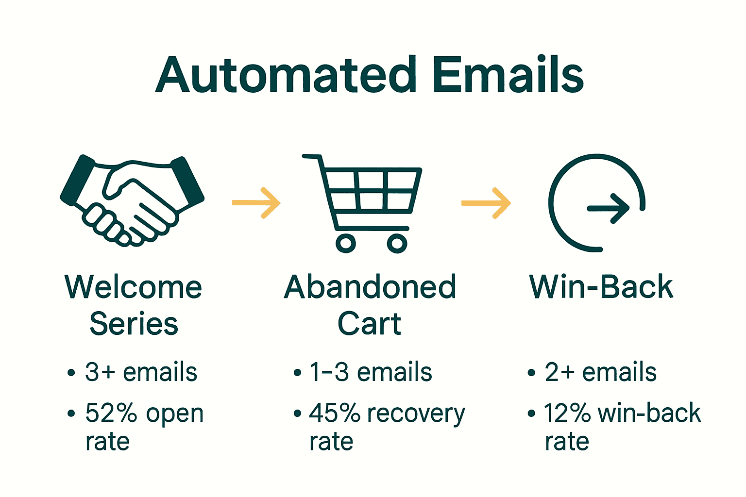 Infographic comparing welcome series, abandoned cart, and win-back automated email flows.