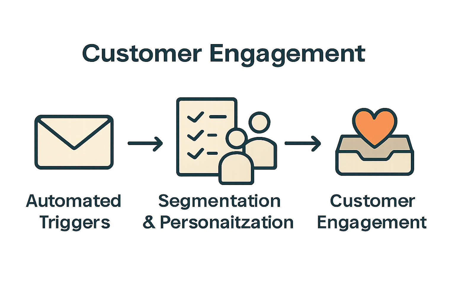 Infographic—steps of email automation workflow
