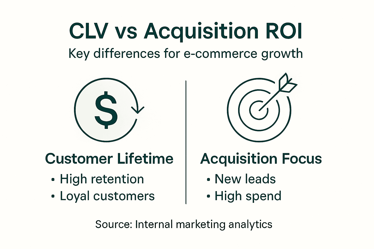 Infographic comparing CLV and acquisition ROI