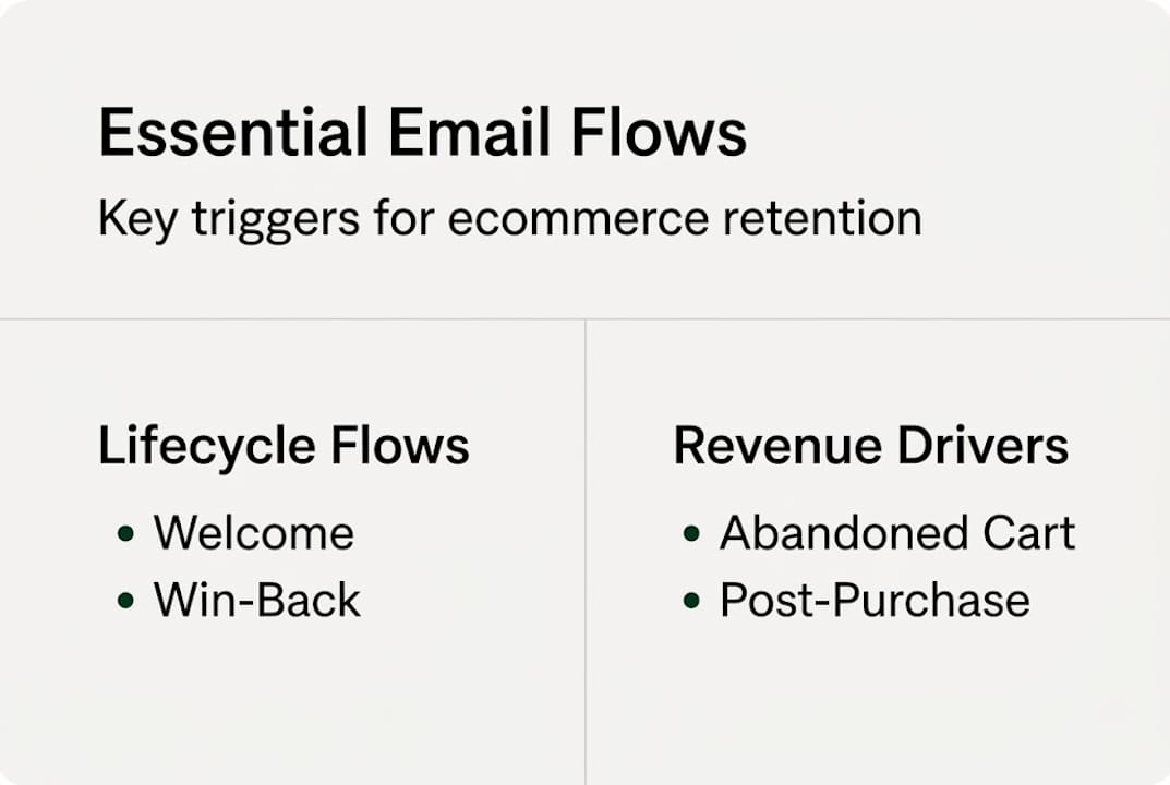 Infographic of essential ecommerce email automation flows