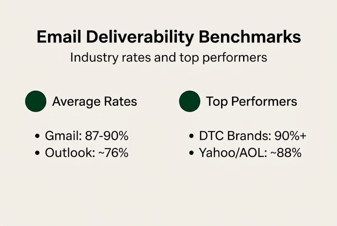 Infographic with email deliverability industry rates