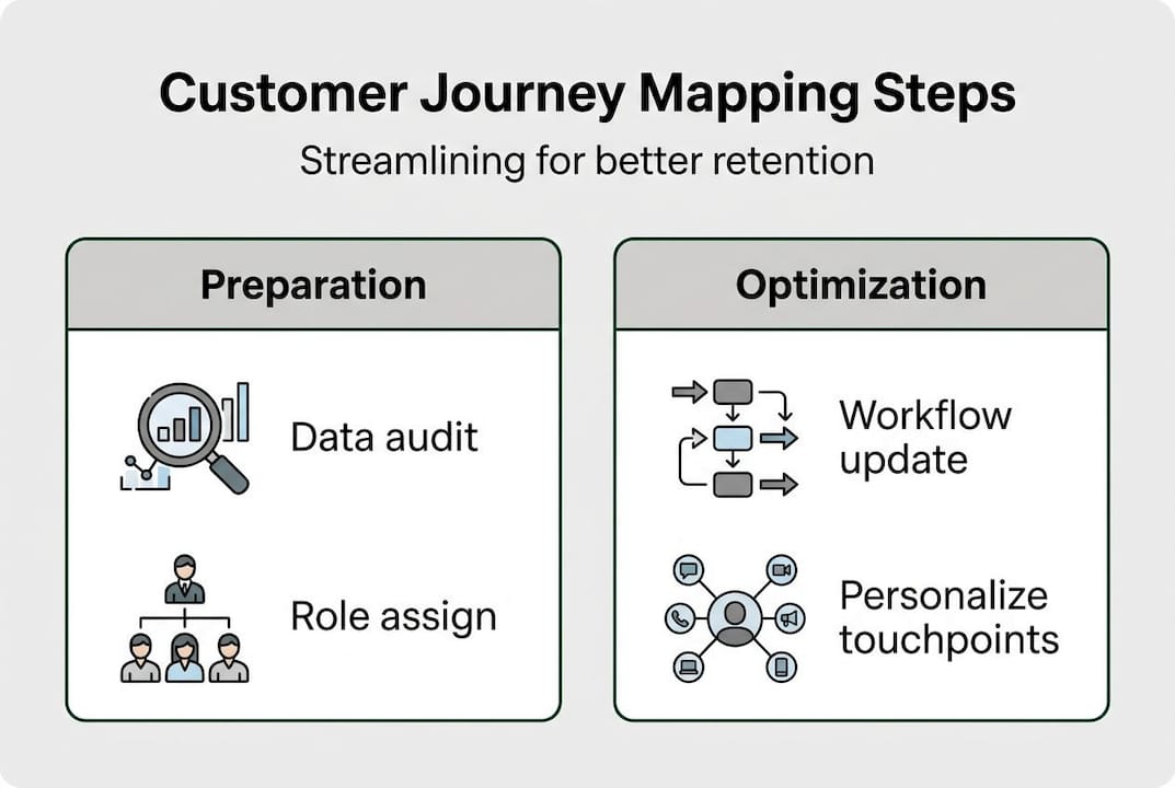 Infographic of customer journey mapping steps