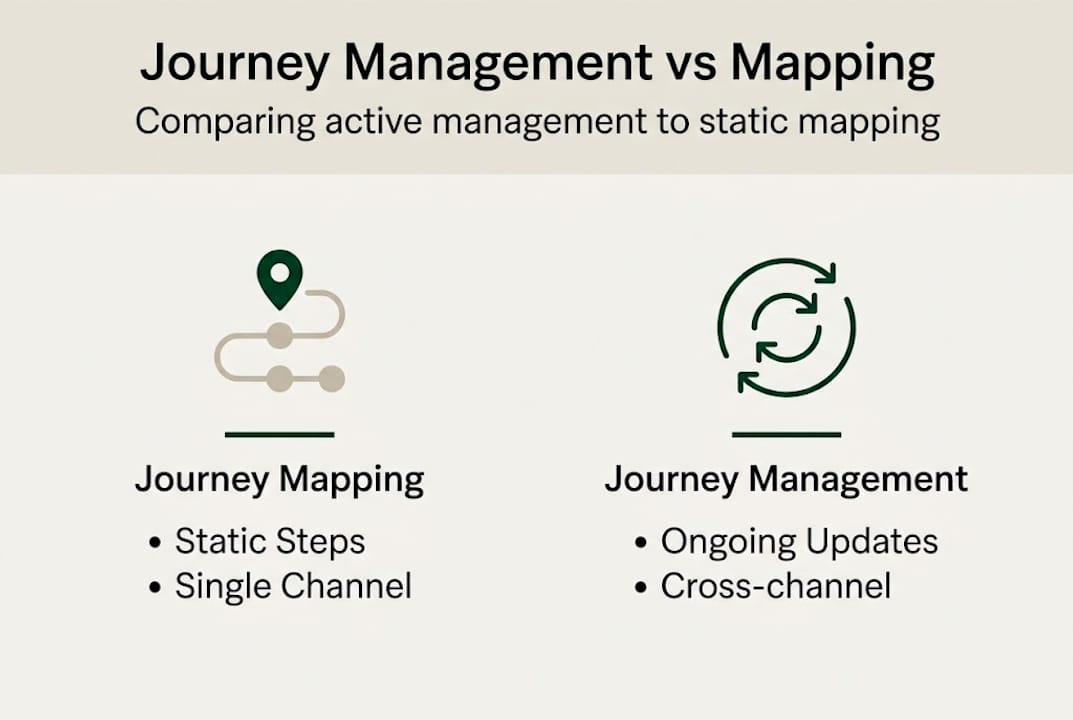 Infographic comparing journey mapping and management