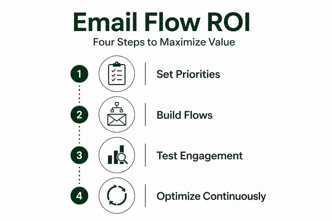 Email flow ROI steps visual summary