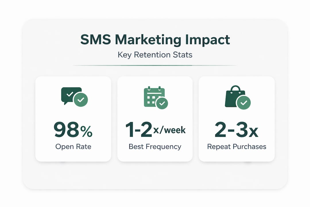 Infographic of SMS open rates and retention stats