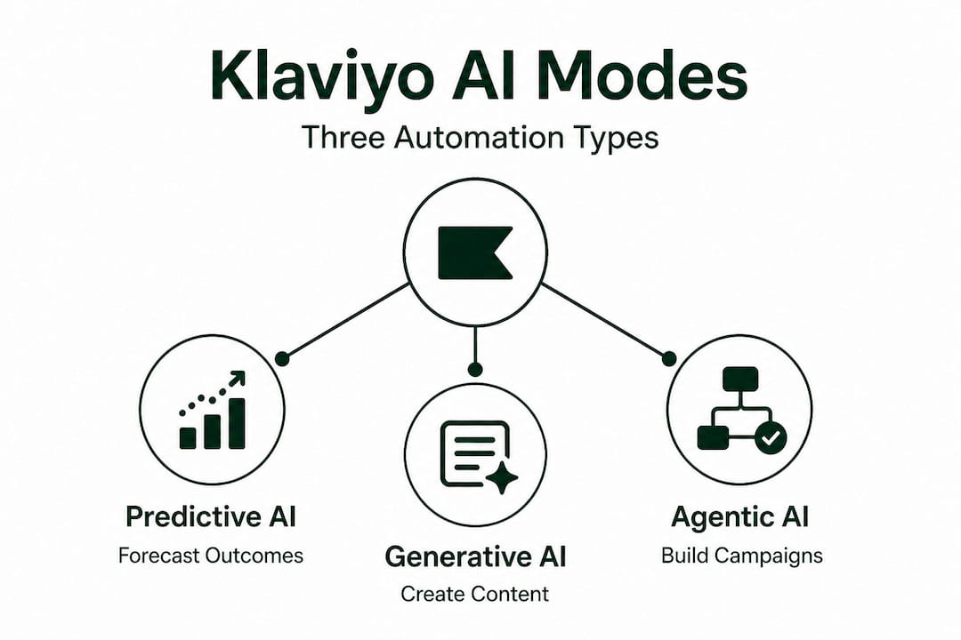 Infographic showing Klaviyo AI automation types hierarchy