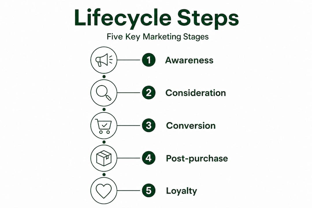 Infographic with five key lifecycle marketing stages