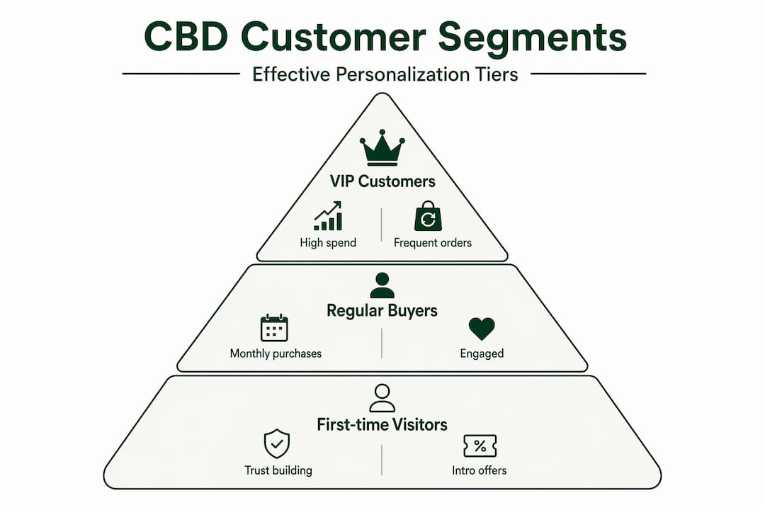 Hierarchy infographic showing CBD customer segmentation