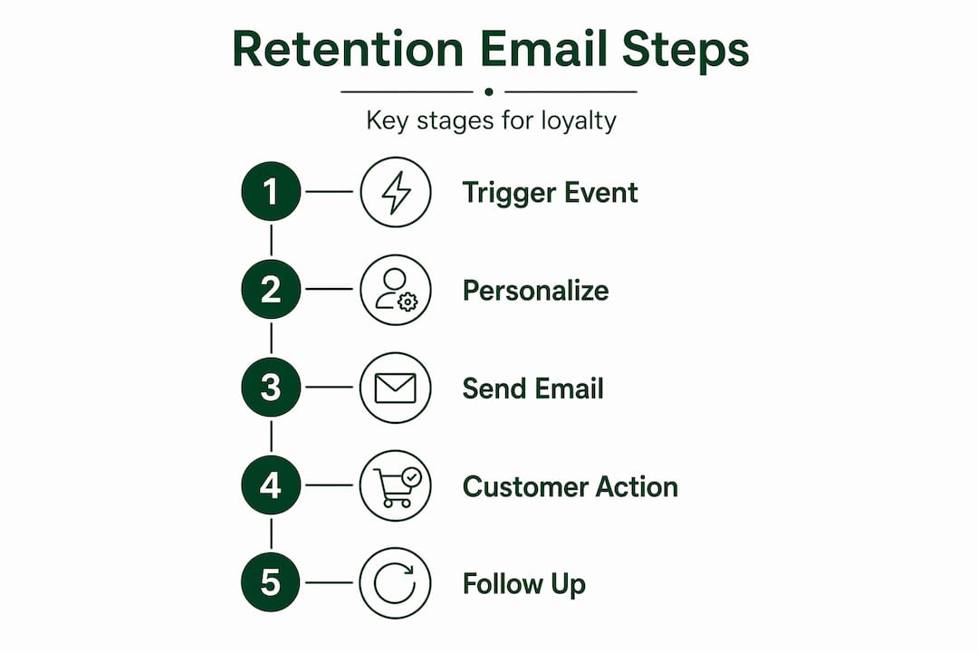 Infographic showing retention email automation steps