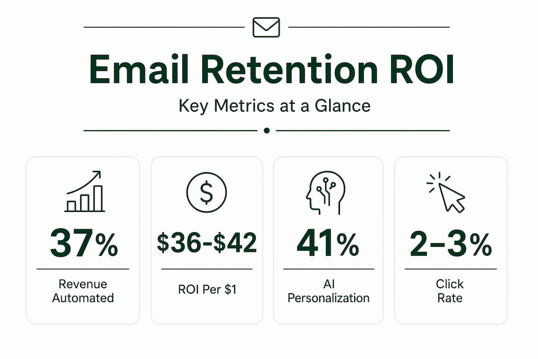 Infographic highlights email retention ROI statistics