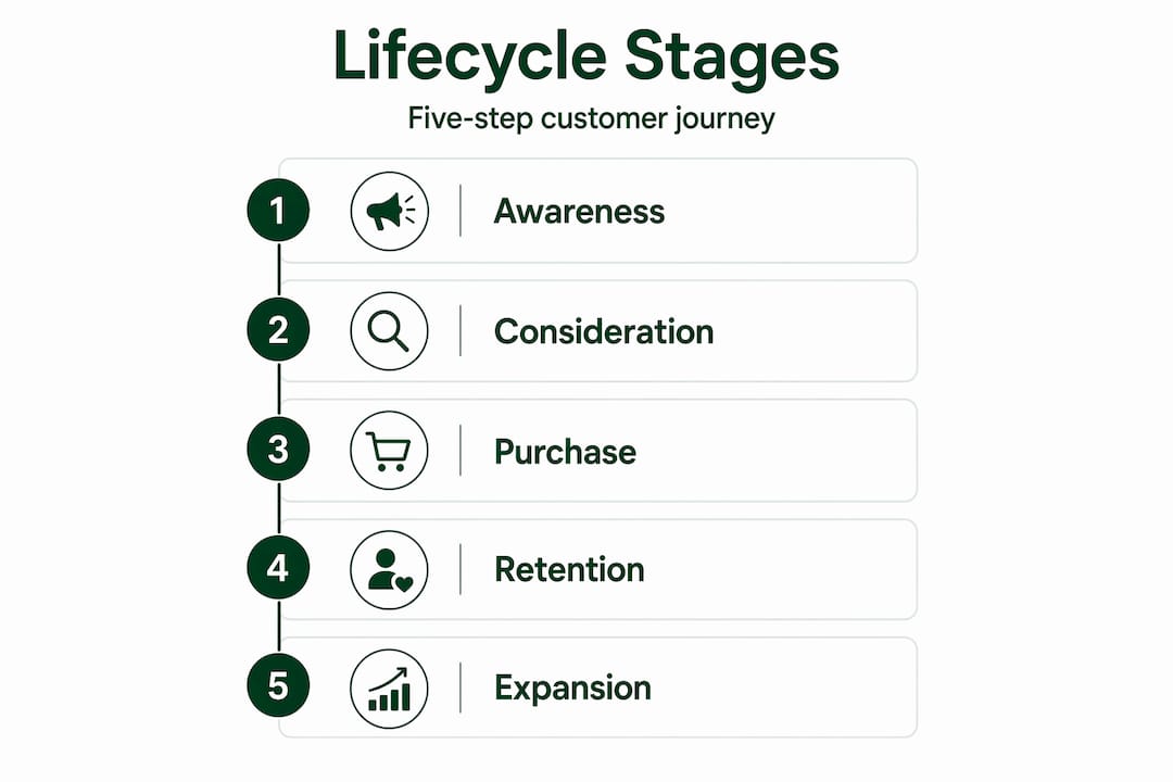 Infographic showing five lifecycle marketing stages