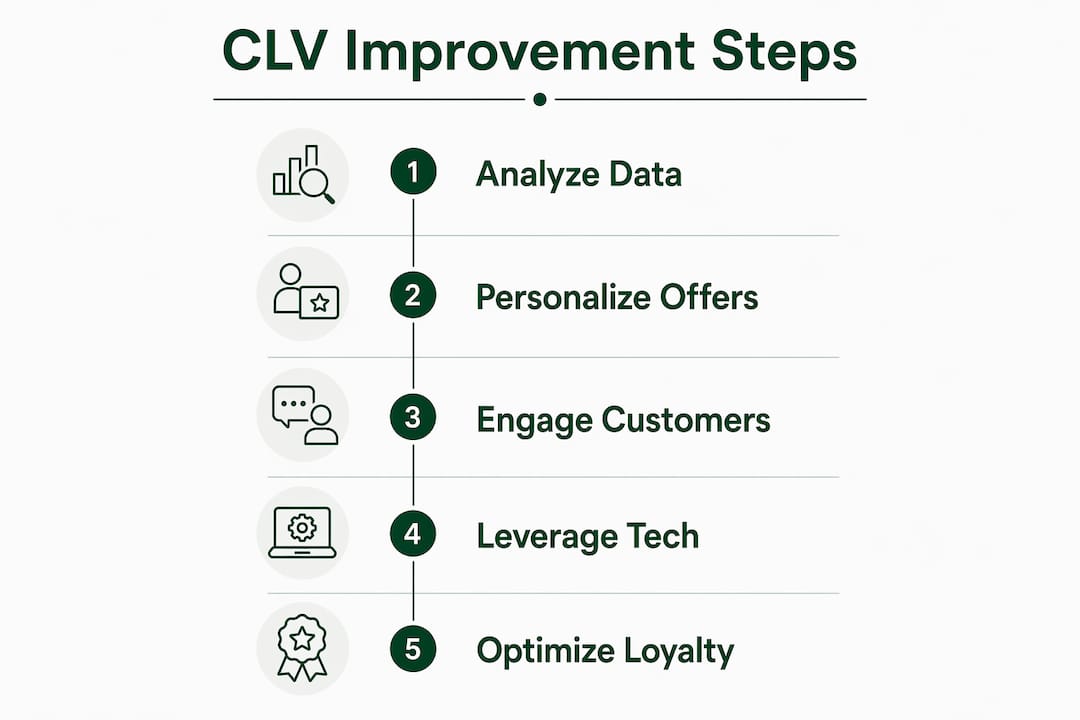 Infographic illustrating steps to improve customer lifetime value