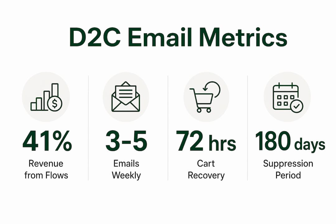Infographic displaying key D2C email marketing statistics