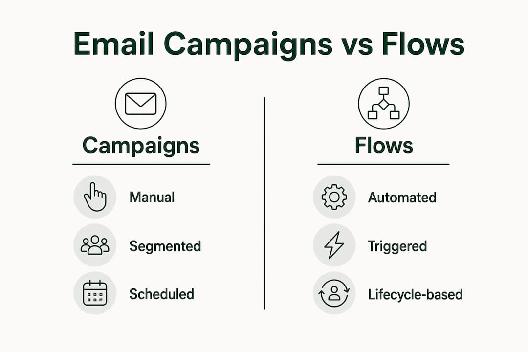Infographic comparing email campaigns and flows