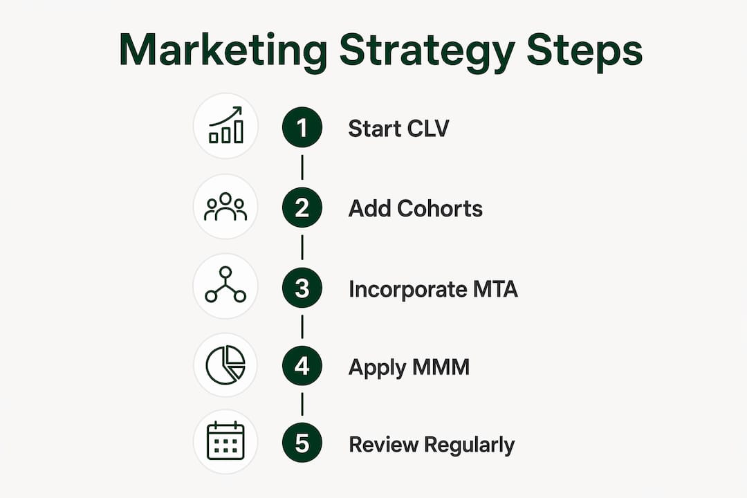 Infographic showing steps in data-driven marketing strategy