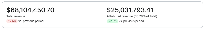 Klaviyo dashboard showing 36.76 percent attributed revenue from a The Email Marketers client account