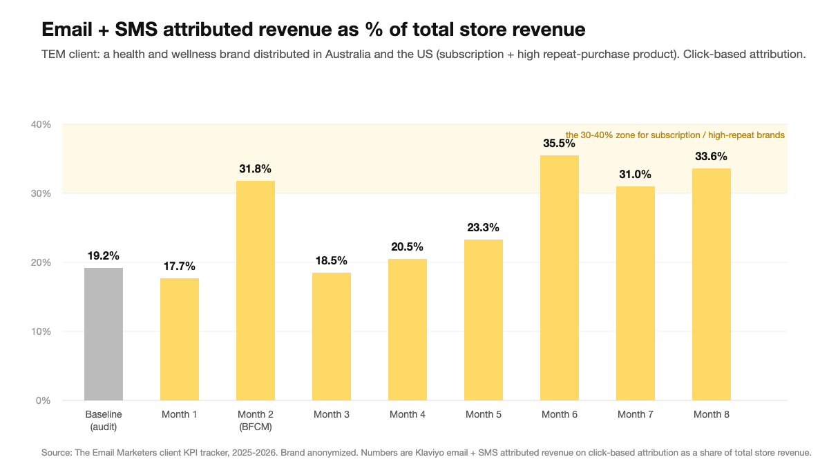 Real client trajectory from our KPI tracker: email and SMS attributed revenue as a share of total store revenue, from a 19.2% baseline to 33.6% in eight months. Click-based attribution. Brand anonymized: a health and wellness brand distributed in Australia and the US with subscription and a high repeat-purchase product.