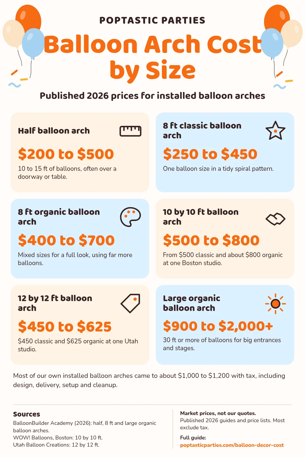 Balloon arch cost by size in 2026: half balloon arch $200 to $500, 8 ft classic balloon arch $250 to $450, 8 ft organic balloon arch $400 to $700, 10 by 10 ft balloon arch $500 to $800, 12 by 12 ft balloon arch $450 to $625, large organic balloon arch $900 to $2,000+