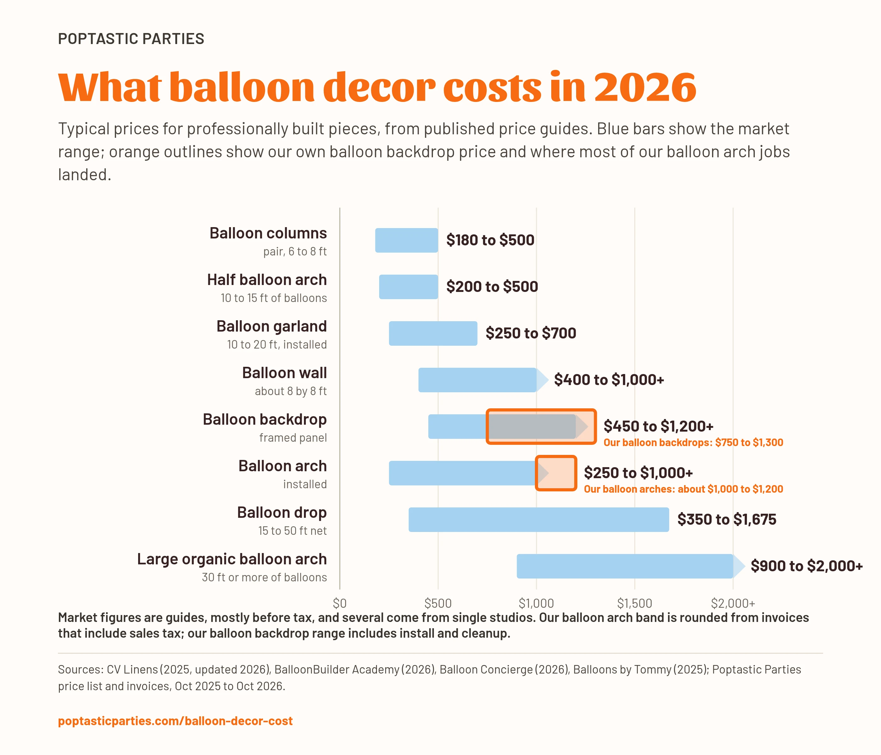 Chart of typical 2026 balloon decor prices: balloon columns $180 to $500 a pair, half balloon arch $200 to $500, balloon garland $250 to $700, balloon wall $400 to $1,000+, balloon backdrop $450 to $1,200+, installed balloon arch $250 to $1,000+, balloon drop $350 to $1,675, large organic balloon arch $900 to $2,000+, with our balloon backdrops at $750 to $1,300 and our balloon arches at about $1,000 to $1,200 marked