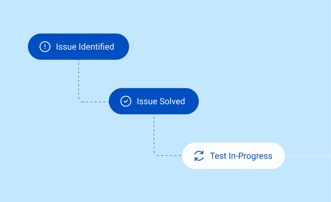 Three blocks of text that are connected by a dotted line. The first is dark blue with a check icon and "Test Passed" that block has a line that connects to the next block that looks the same. The block connected with a line to a white block with a loading icon and "Test in Progress". A white dotted line goes from that block to off screen. 