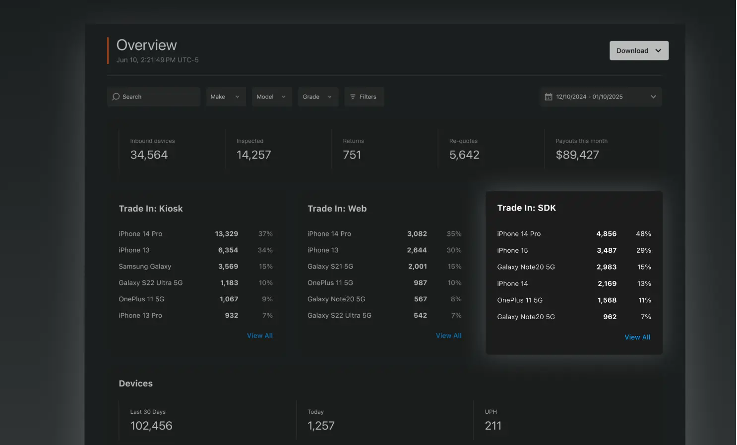 Dashboard overview showing trade-in statistics for Kiosk, Web, and SDK platforms with device counts and percentages, plus inbound devices, inspected, returns, re-quotes, payouts, and device metrics for last 30 days, today, and UPH.
