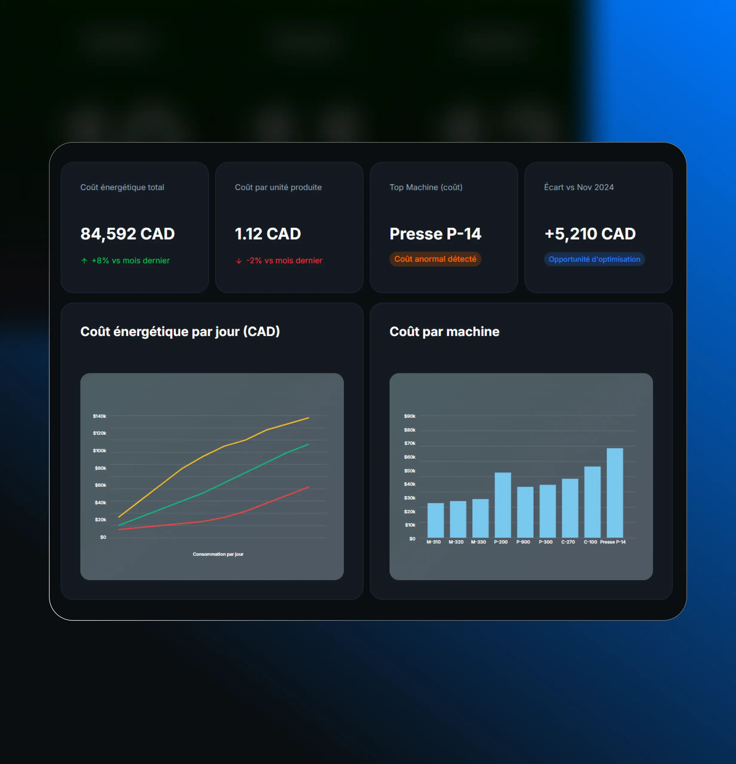 Tableau de bord énergétique Intelligence Industrielle affichant les coûts électriques totaux, par jour et par machine en CAD.