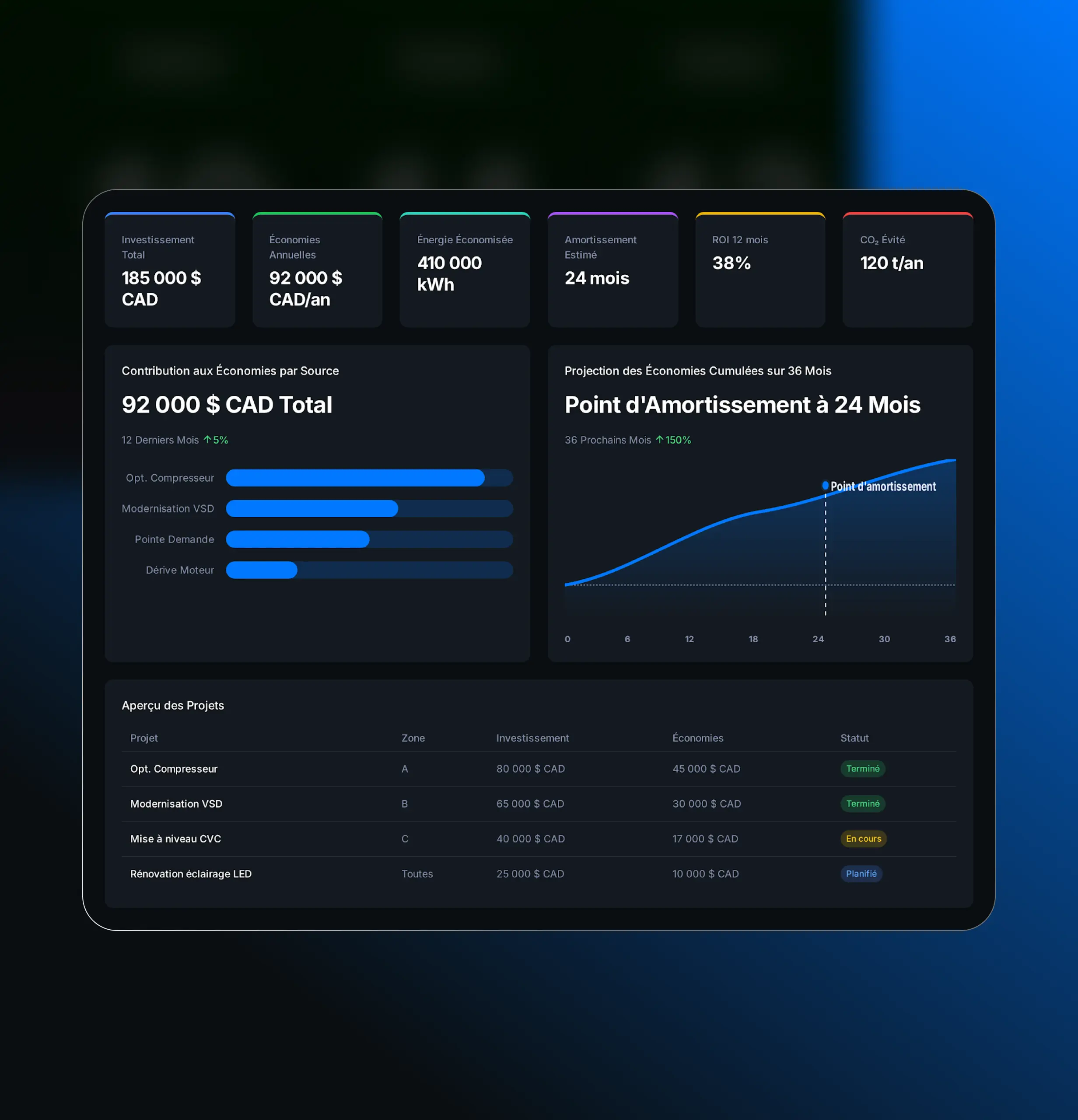 Tableau de bord énergétique affichant investissement, économies annuelles, énergie économisée, point d’amortissement et ROI par projet d’efficacité.